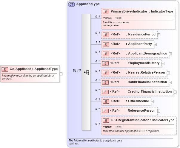 XSD Diagram of Co-Applicant in schema components_xsd (Standards for Technology in Automotive Retail)