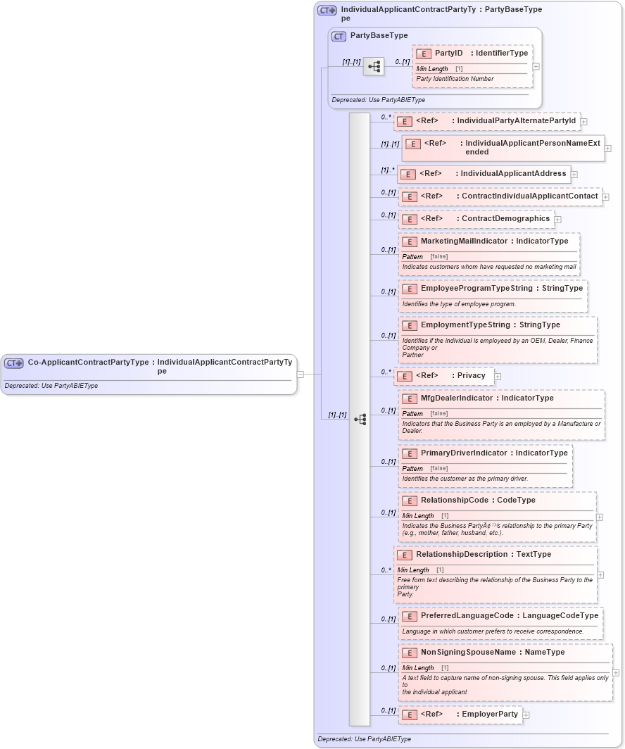 XSD Diagram of Co-ApplicantContractPartyType in schema deprecatedcomponents_xsd (Standards for Technology in Automotive Retail)