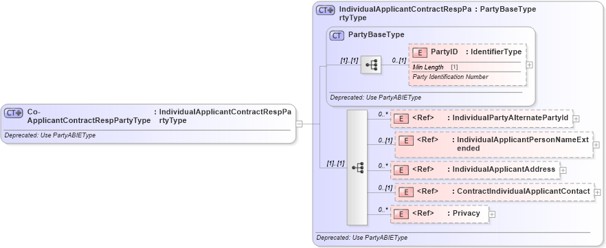XSD Diagram of Co-ApplicantContractRespPartyType in schema deprecatedcomponents_xsd (Standards for Technology in Automotive Retail)