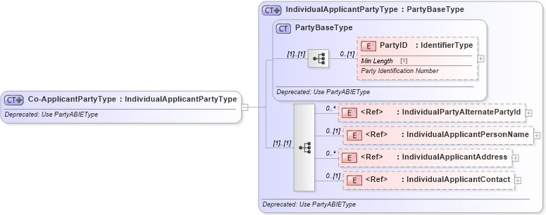 XSD Diagram of Co-ApplicantPartyType in schema deprecatedcomponents_xsd (Standards for Technology in Automotive Retail)