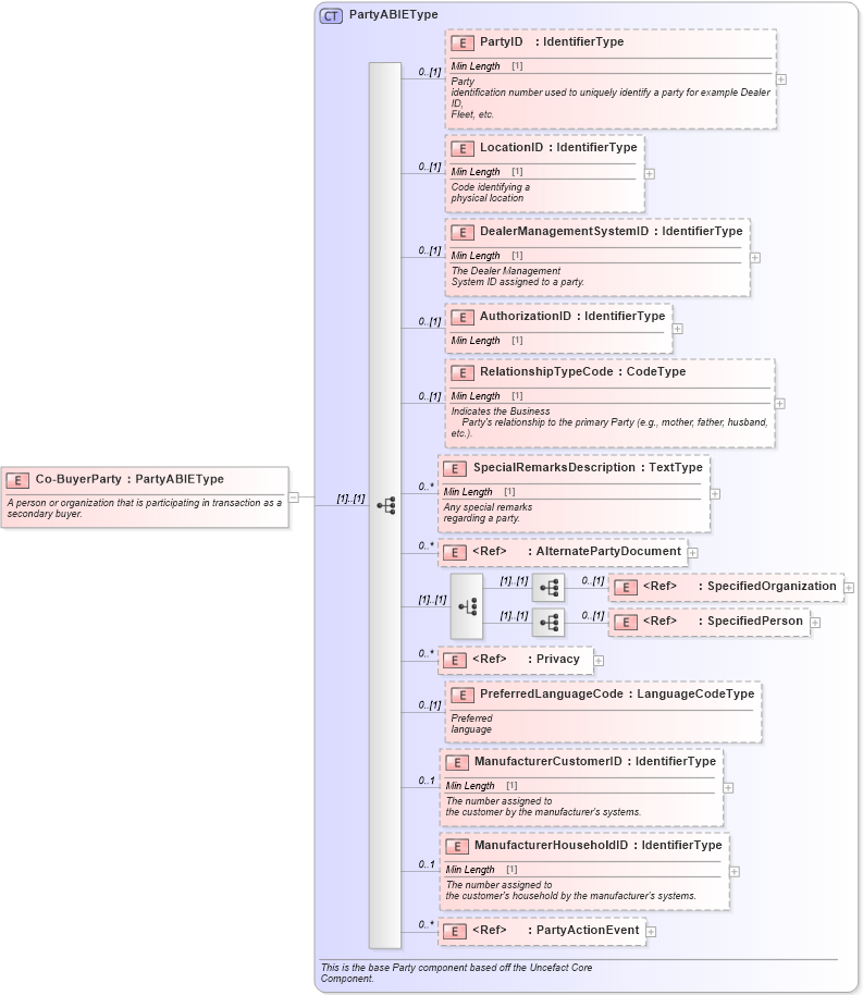 XSD Diagram of Co-BuyerParty in schema components_xsd (Standards for Technology in Automotive Retail)