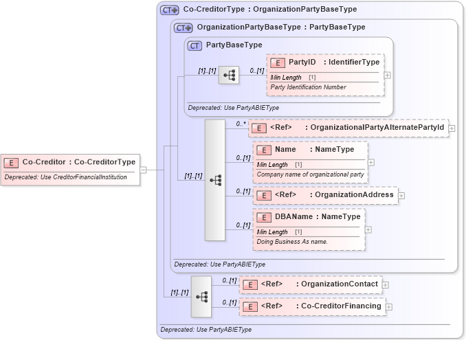 XSD Diagram of Co-Creditor in schema deprecatedcomponents_xsd (Standards for Technology in Automotive Retail)