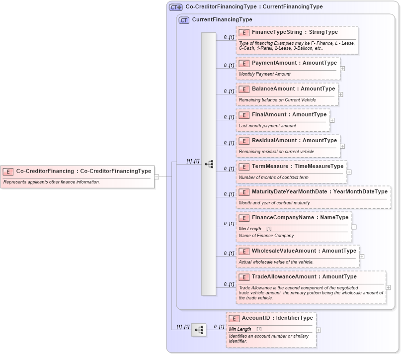 XSD Diagram of Co-CreditorFinancing in schema components_xsd (Standards for Technology in Automotive Retail)
