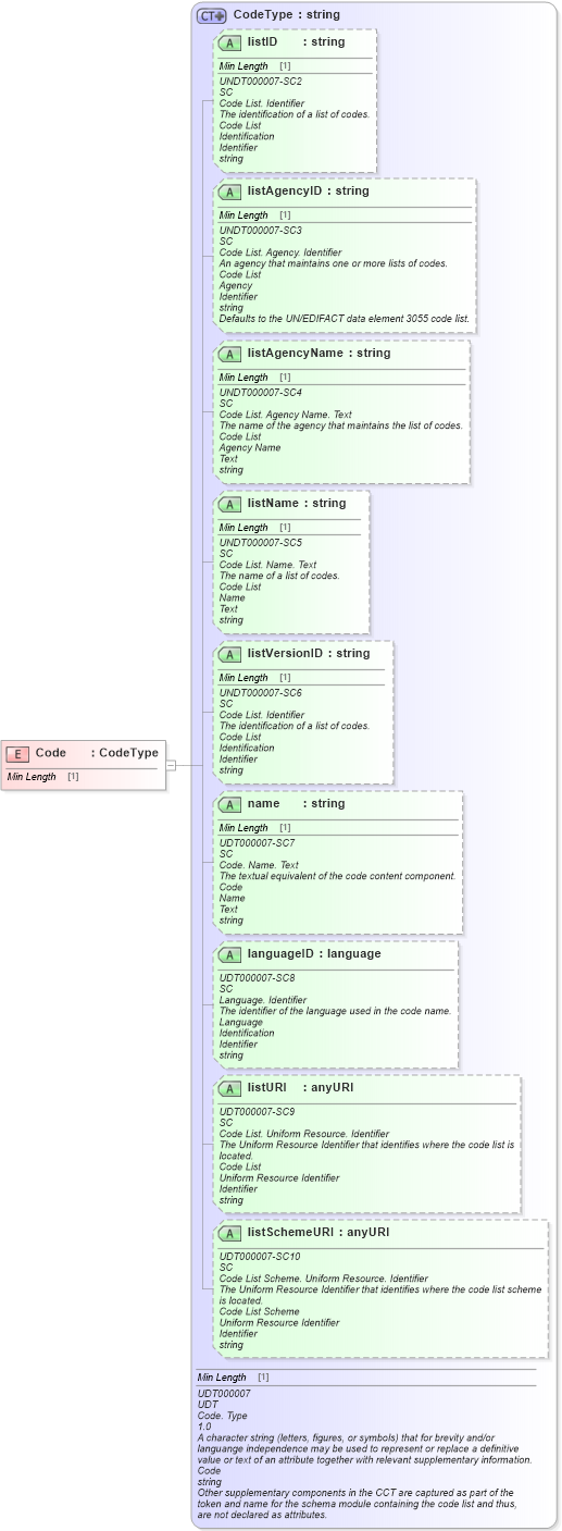 XSD Diagram of Code in schema fields_xsd (Standards for Technology in Automotive Retail)