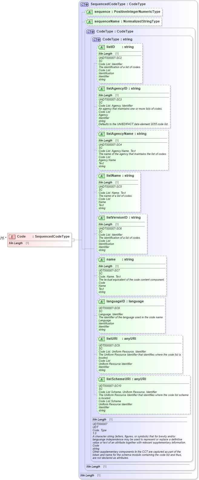 XSD Diagram of Code in schema components_xsd1 (Standards for Technology in Automotive Retail)