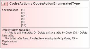 XSD Diagram of CodesAction in schema fields_xsd (Standards for Technology in Automotive Retail)