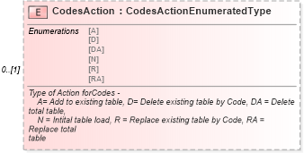 XSD Diagram of CodesAction in schema standardcodes_xsd (Standards for Technology in Automotive Retail)