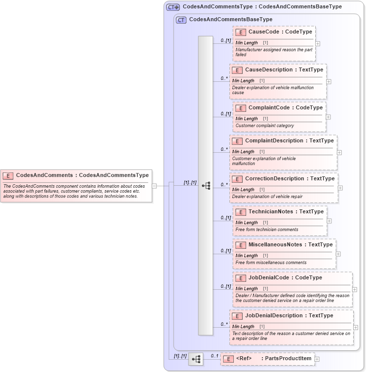XSD Diagram of CodesAndComments in schema components_xsd (Standards for Technology in Automotive Retail)