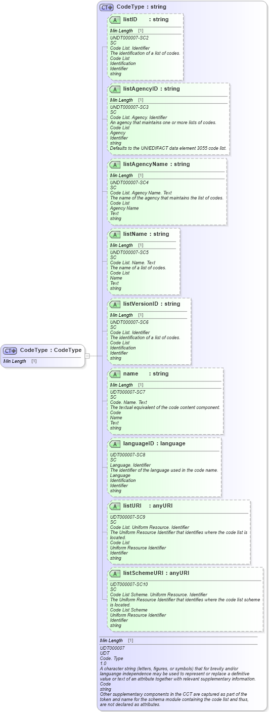 XSD Diagram of CodeType in schema fields_xsd1 (Standards for Technology in Automotive Retail)