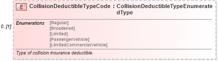 XSD Diagram of CollisionDeductibleTypeCode in schema components_xsd (Standards for Technology in Automotive Retail)