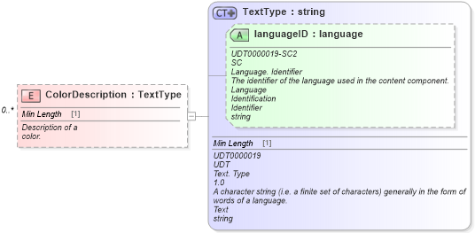 XSD Diagram of ColorDescription in schema components_xsd (Standards for Technology in Automotive Retail)