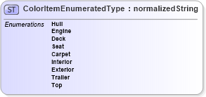 XSD Diagram of ColorItemEnumeratedType in schema codelists_xsd (Standards for Technology in Automotive Retail)