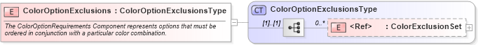 XSD Diagram of ColorOptionExclusions in schema components_xsd (Standards for Technology in Automotive Retail)