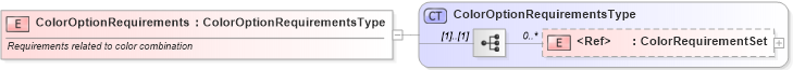 XSD Diagram of ColorOptionRequirements in schema components_xsd (Standards for Technology in Automotive Retail)
