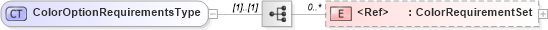 XSD Diagram of ColorOptionRequirementsType in schema components_xsd (Standards for Technology in Automotive Retail)
