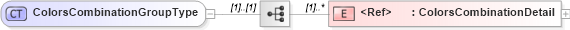XSD Diagram of ColorsCombinationGroupType in schema components_xsd (Standards for Technology in Automotive Retail)