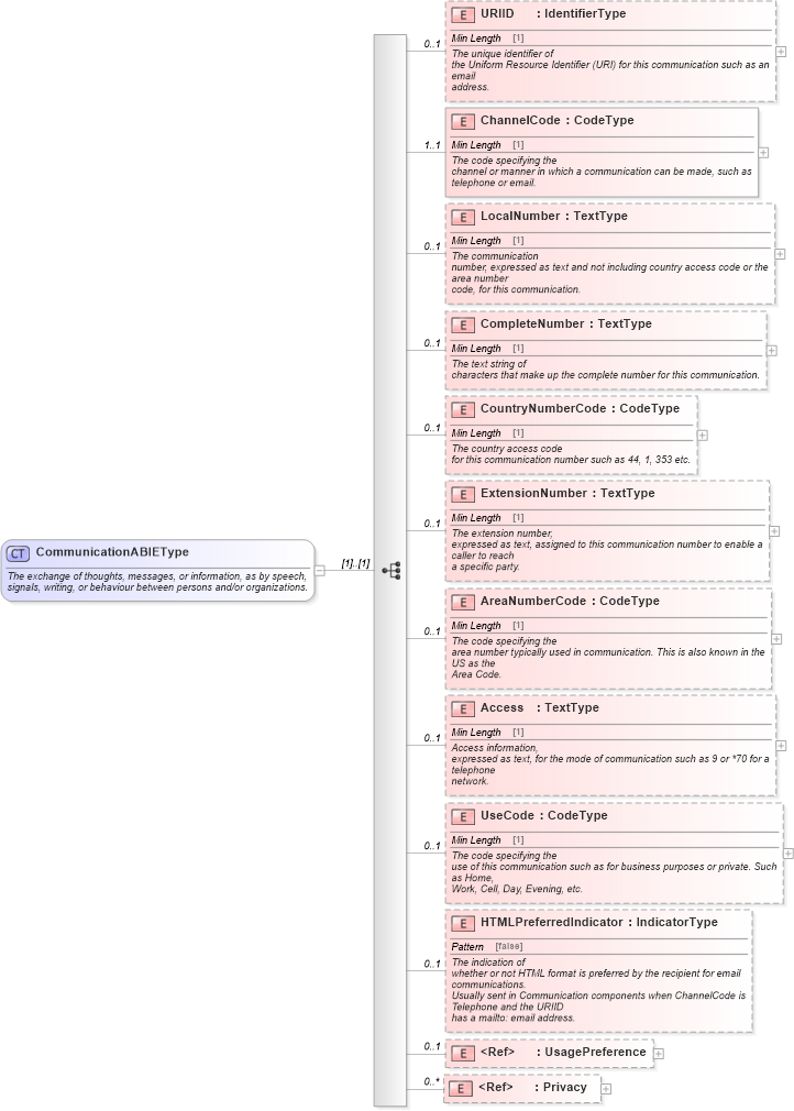 XSD Diagram of CommunicationABIEType in schema components_xsd (Standards for Technology in Automotive Retail)