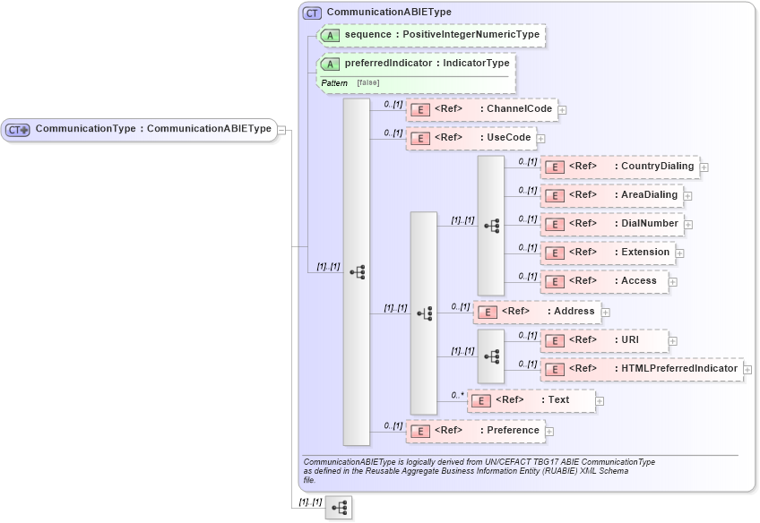 XSD Diagram of CommunicationType in schema components_xsd1 (Standards for Technology in Automotive Retail)