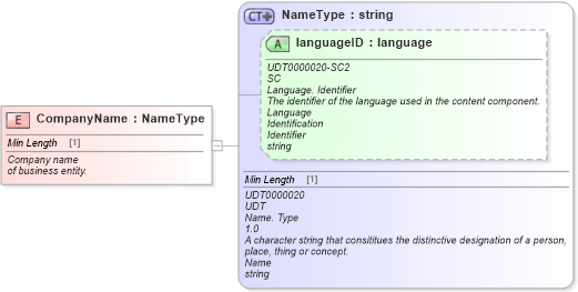 XSD Diagram of CompanyName in schema fields_xsd (Standards for Technology in Automotive Retail)