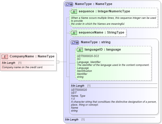 XSD Diagram of CompanyName in schema fields_xsd1 (Standards for Technology in Automotive Retail)