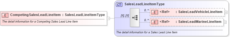 XSD Diagram of CompetingSalesLeadLineItem in schema saleslead_xsd (Standards for Technology in Automotive Retail)
