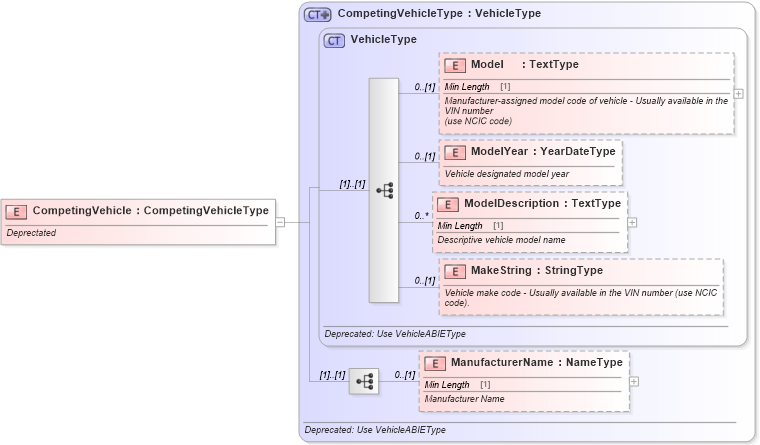 XSD Diagram of CompetingVehicle in schema deprecatedcomponents_xsd (Standards for Technology in Automotive Retail)