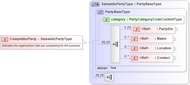 XSD Diagram of CompetitorParty in schema components_xsd1 (Standards for Technology in Automotive Retail)
