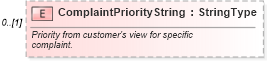 XSD Diagram of ComplaintPriorityString in schema components_xsd (Standards for Technology in Automotive Retail)