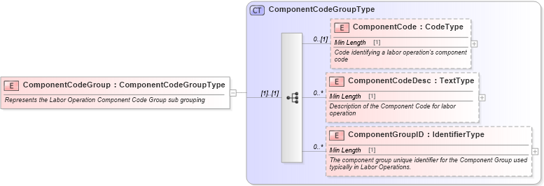 XSD Diagram of ComponentCodeGroup in schema components_xsd (Standards for Technology in Automotive Retail)