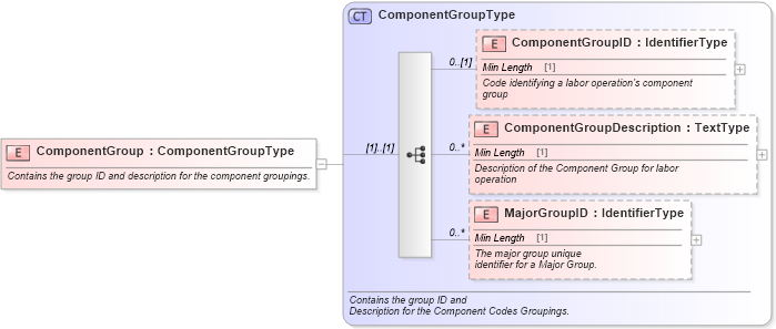 XSD Diagram of ComponentGroup in schema components_xsd (Standards for Technology in Automotive Retail)