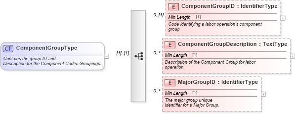 XSD Diagram of ComponentGroupType in schema components_xsd (Standards for Technology in Automotive Retail)