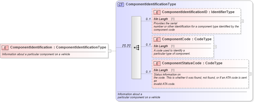 XSD Diagram of ComponentIdentification in schema components_xsd (Standards for Technology in Automotive Retail)