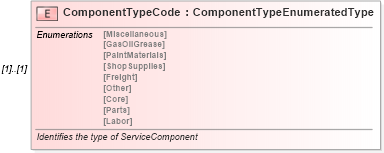 XSD Diagram of ComponentTypeCode in schema components_xsd (Standards for Technology in Automotive Retail)