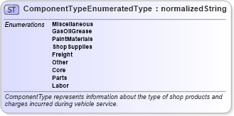 XSD Diagram of ComponentTypeEnumeratedType in schema codelists_xsd (Standards for Technology in Automotive Retail)