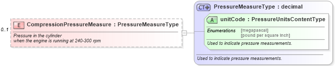 XSD Diagram of CompressionPressureMeasure in schema components_xsd (Standards for Technology in Automotive Retail)