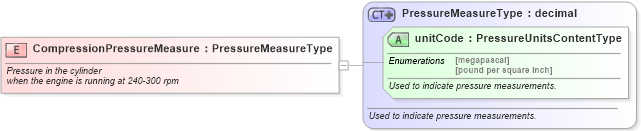 XSD Diagram of CompressionPressureMeasure in schema fields_xsd (Standards for Technology in Automotive Retail)