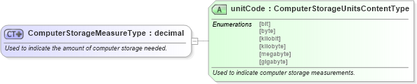 XSD Diagram of ComputerStorageMeasureType in schema qualifieddatatypes_xsd (Standards for Technology in Automotive Retail)