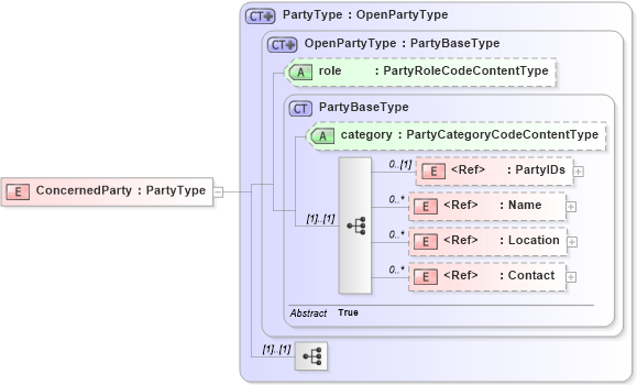 XSD Diagram of ConcernedParty in schema components_xsd1 (Standards for Technology in Automotive Retail)