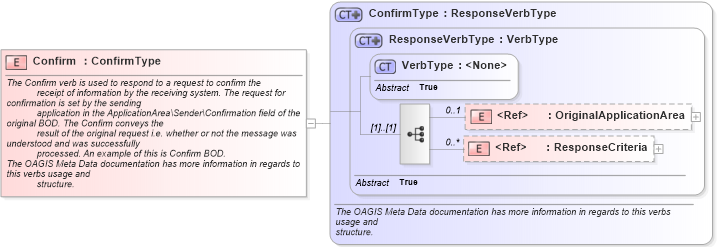 XSD Diagram of Confirm in schema meta_xsd (Standards for Technology in Automotive Retail)