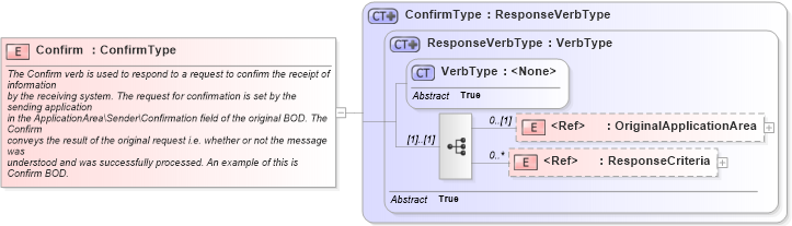 XSD Diagram of Confirm in schema meta_xsd1 (Standards for Technology in Automotive Retail)