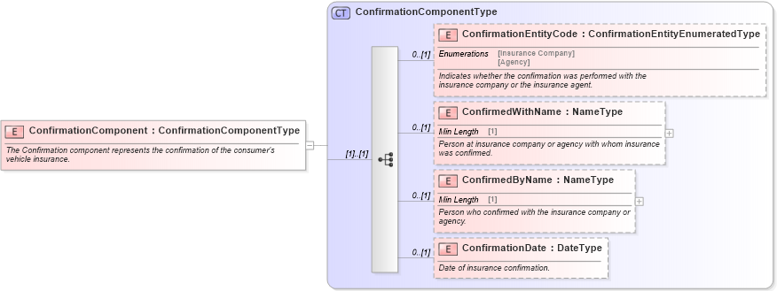 XSD Diagram of ConfirmationComponent in schema components_xsd (Standards for Technology in Automotive Retail)