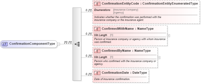 XSD Diagram of ConfirmationComponentType in schema components_xsd (Standards for Technology in Automotive Retail)