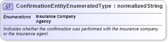 XSD Diagram of ConfirmationEntityEnumeratedType in schema codelists_xsd (Standards for Technology in Automotive Retail)
