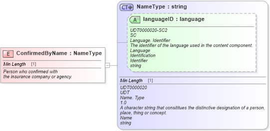 XSD Diagram of ConfirmedByName in schema fields_xsd (Standards for Technology in Automotive Retail)