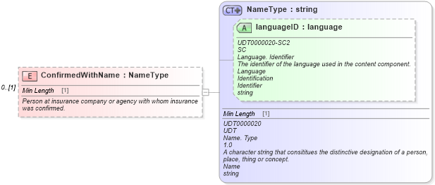 XSD Diagram of ConfirmedWithName in schema components_xsd (Standards for Technology in Automotive Retail)