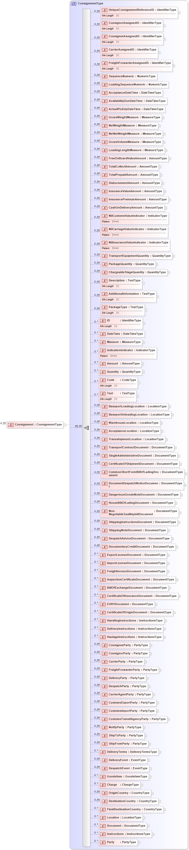 XSD Diagram of Consignment in schema reusableaggregatecorecomponent_xsd (Standards for Technology in Automotive Retail)