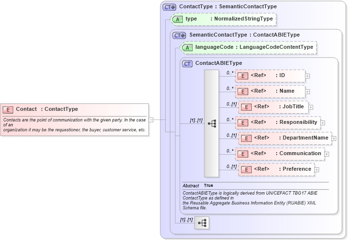 XSD Diagram of Contact in schema components_xsd1 (Standards for Technology in Automotive Retail)
