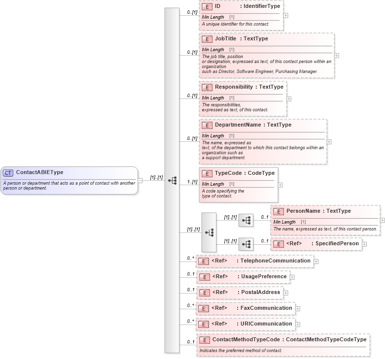 XSD Diagram of ContactABIEType in schema components_xsd (Standards for Technology in Automotive Retail)