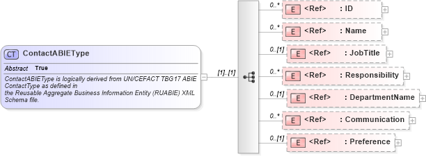 XSD Diagram of ContactABIEType in schema components_xsd1 (Standards for Technology in Automotive Retail)