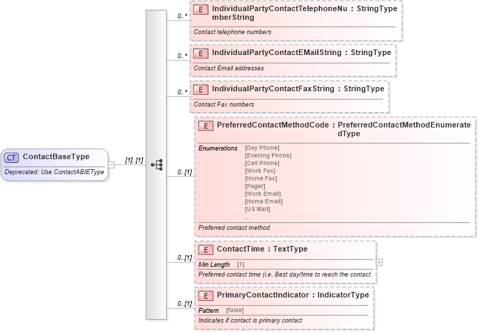 XSD Diagram of ContactBaseType in schema deprecatedcomponents_xsd (Standards for Technology in Automotive Retail)